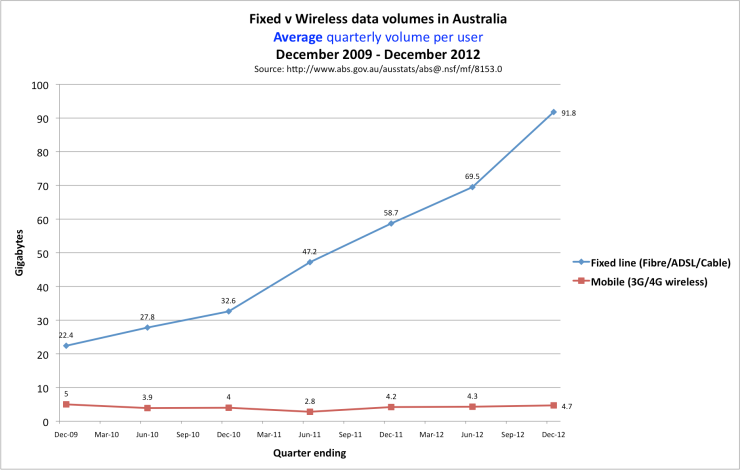 Fixed v mobile download volume in Australia December 2009 to December 2012